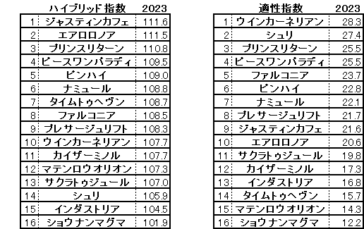2023　東京新聞杯　HB指数